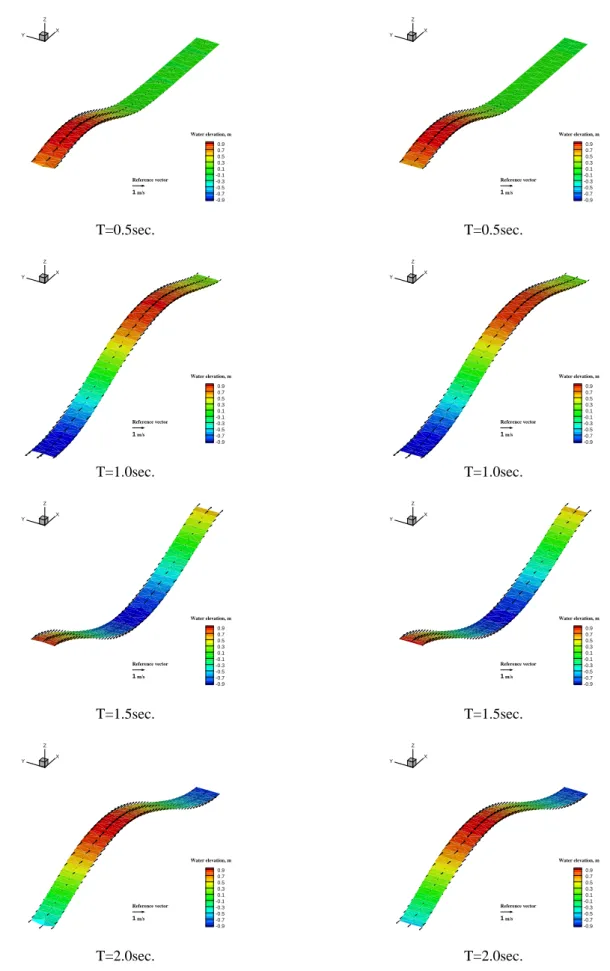 Figure 5: Time history of velocity components, u and v, and water elevation η obtained by the Kalman filter FEM using the observation data.