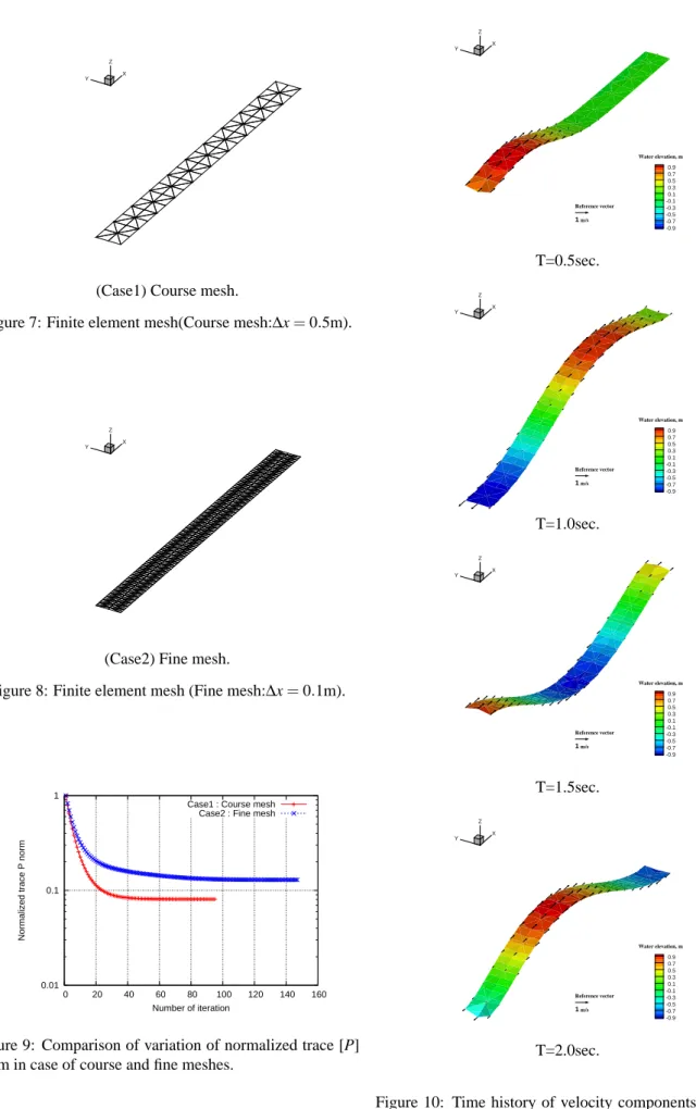 Figure 7: Finite element mesh(Course mesh: ∆ x = 0.5m).