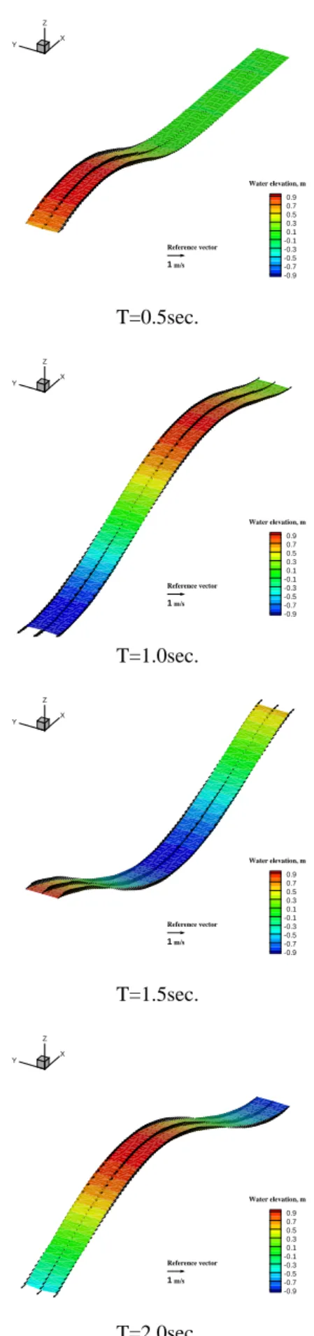 Figure 11: Time history of velocity components, u and v, and water elevation η by the Kalman filter FEM in case of fine mesh (∆x=0.1m).