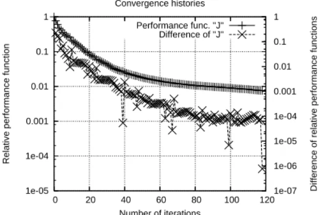 Fig. 1.8 Variation of performance function and absolute value of difference of performance func- func-tion between (l) and (l + 1) iterations