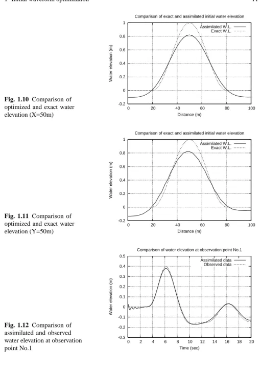 Fig. 1.10 Comparison of optimized and exact water elevation (X=50m) -0.2 0 0.2 0.4 0.6 0.8 1  0  20  40  60  80  100Water elevation (m)Distance (m)