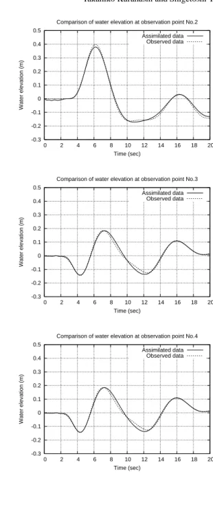 Fig. 1.13 Comparison of assimilated and observed water elevation at observation point No.2 -0.3-0.2-0.1 0 0.1 0.2 0.3 0.4 0.5  0  2  4  6  8  10  12  14  16  18  20Water elevation (m)Time (sec)