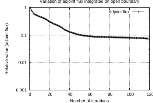 Fig. 1.16 History of adjoint flux s x integrated in time and on open boundary Γ D  0.001 0.01 0.1 1  0  20  40  60  80  100  120