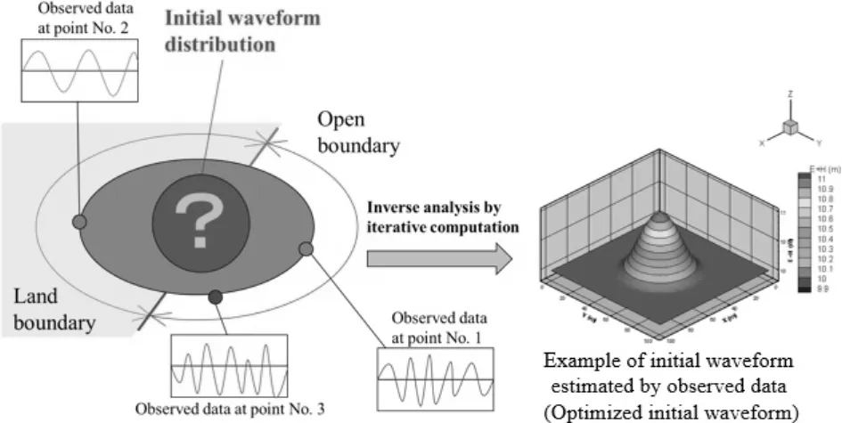 Fig. 1.1 The image diagram of the waveform optimization