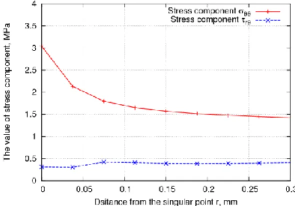 Fig. 6 Relationship between the width of adhesive w  and the intensity of stress singularity K θθ
