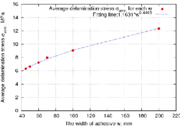 Fig. 7 Relationship between the average delamination stress near SS400-adhesive interface edge σ ave