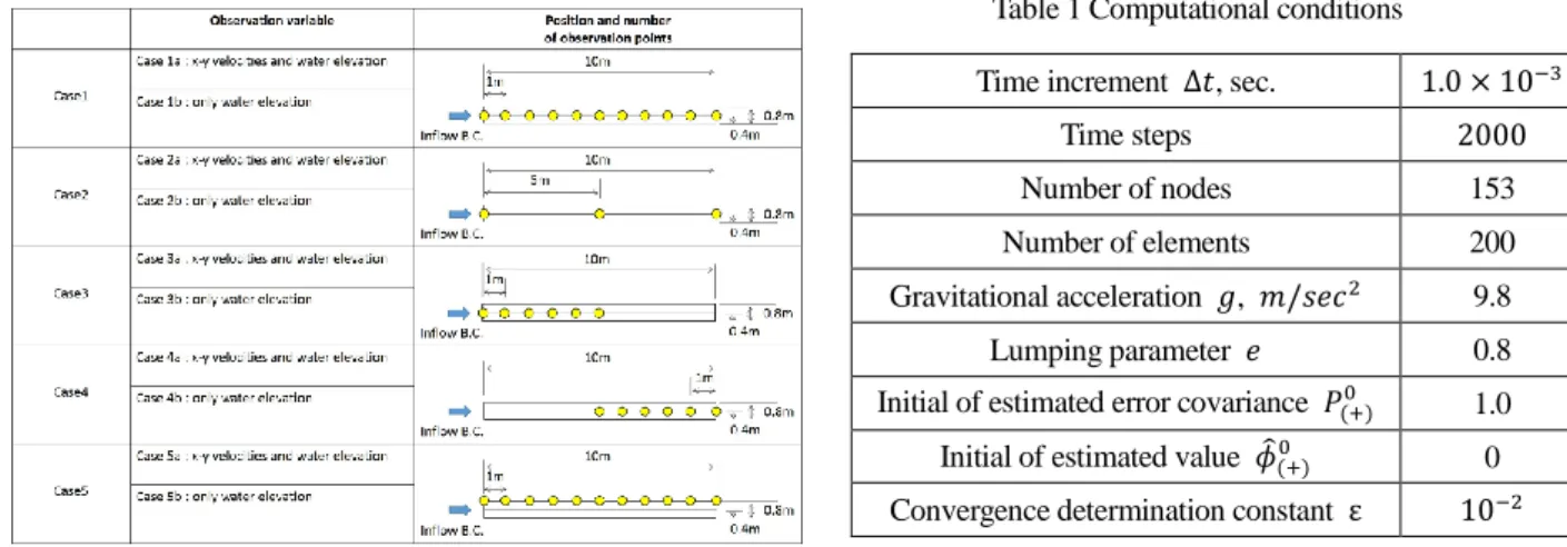 Table 1 Computational conditions 