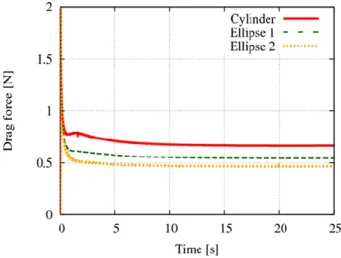Figure 8: Comparison of time history of drag force between cylinder and ellipses. 