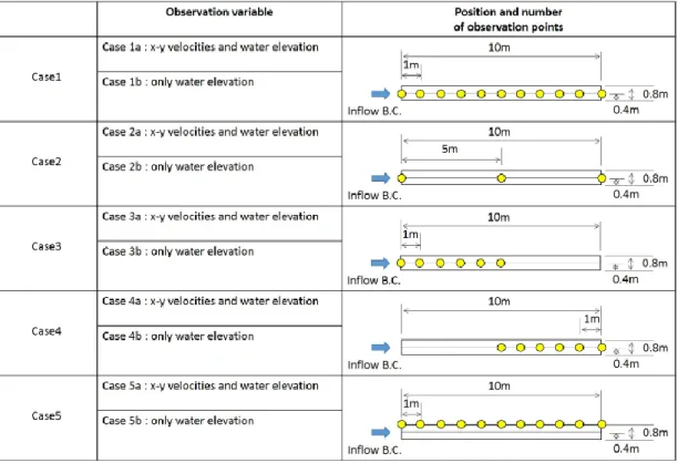 Figure 3: Numerical test conditions. 