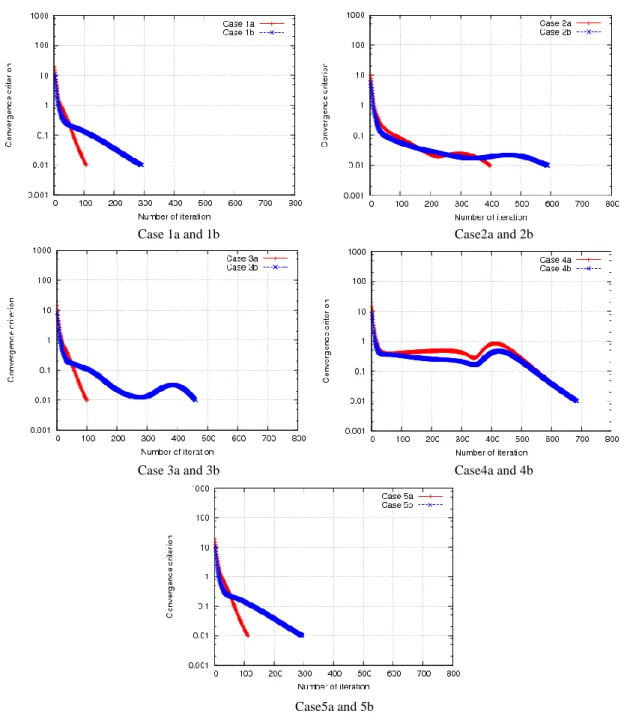 Figure 4: Comparison of variation of convergence criterion. 