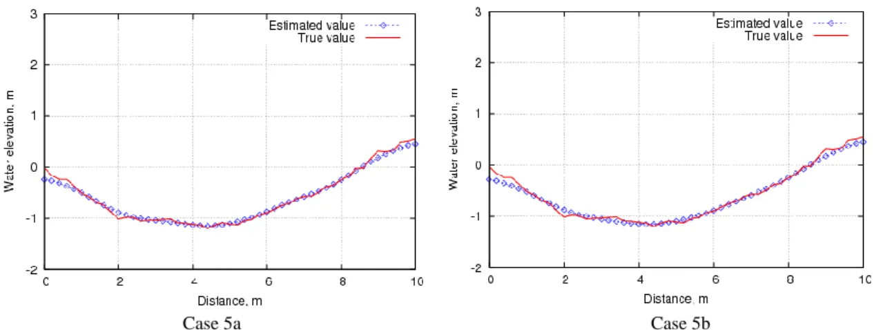 Figure 5: Comparison of distribution of estimated water elevation at  T =2.0s. 