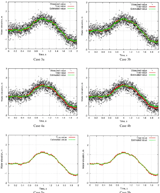Figure 7: Comparison of time history of estimated water elevation at center point of channel ( x =5.0m, y =0.4m)