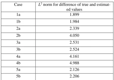 Table 2: Comparison of L 2  norm for difference of true and estimated values. 