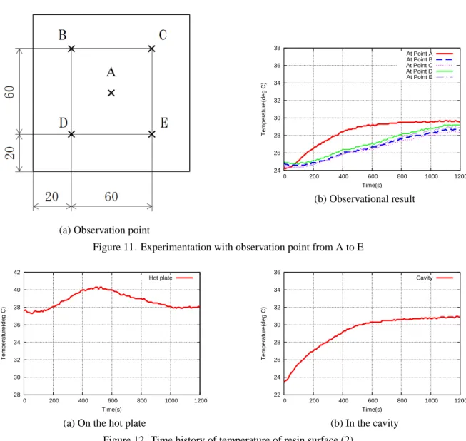 Figure 11. Experimentation with observation point from A to E