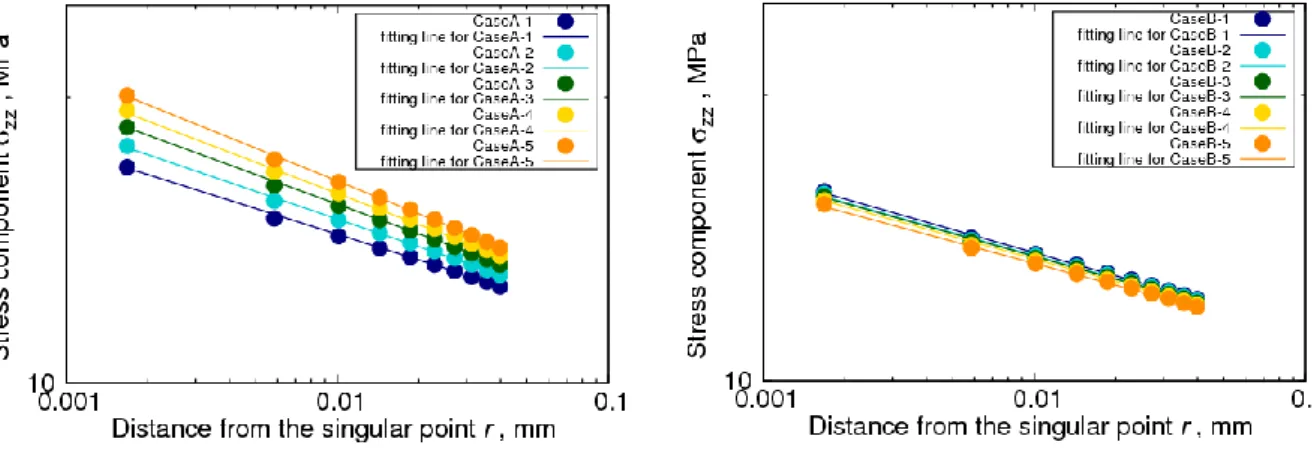 Fig. 3    Relationship between intensity of singularity K zz  and Young’s modulus E y