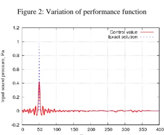 Figure 3: Time history of sound pressure in input point 