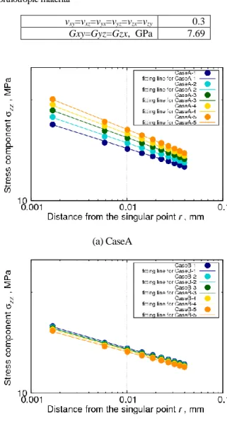 Table 2    Material properties 