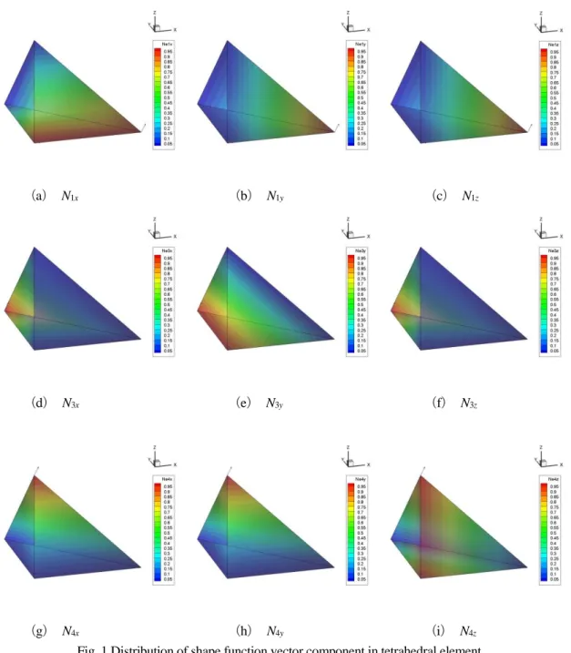 Fig. 1 Distribution of shape function vector component in tetrahedral element. 