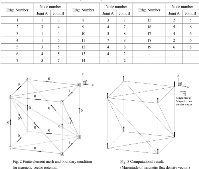 Table 2 Relationship between edge number and node number. 