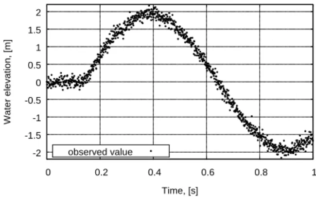 Fig. 4  Observed value at point C 4・2  波形推定    4 ・ 1 節で作成した観測値を使用し，水路全体において波形が伝播する様子を推定する．サンプル数と推定 精度の関係を確認するためにサンプル数を表 3 に示すよう変え，確認点 D ， E ， D において水位変動量と時間 変化の関係を図 5 ～ 7 に示す．     -2-1.5-1-0.5 0 0.5 1 1.5 2  0  0.2  0.4  0.6  0.8  1 Water elevation, [m] Ti