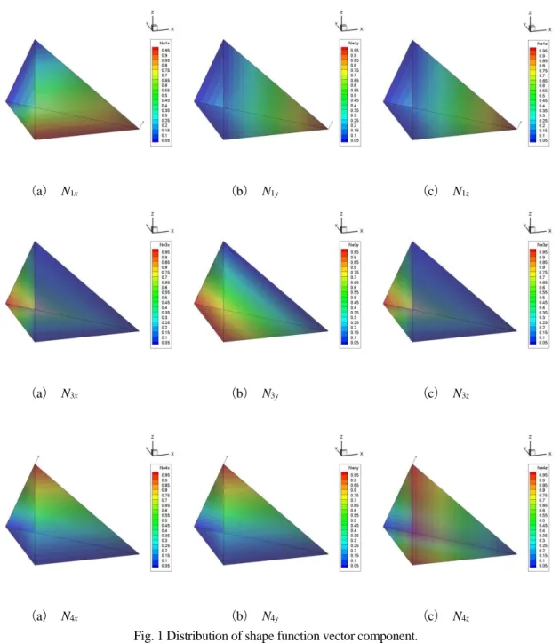 Fig. 1 Distribution of shape function vector component. 