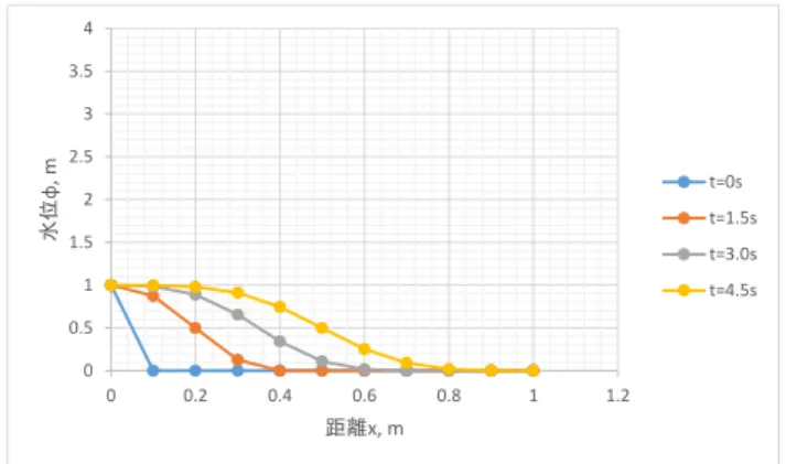 Figure 3: Distribution of solution    in case of r =0.5. (Case1) 