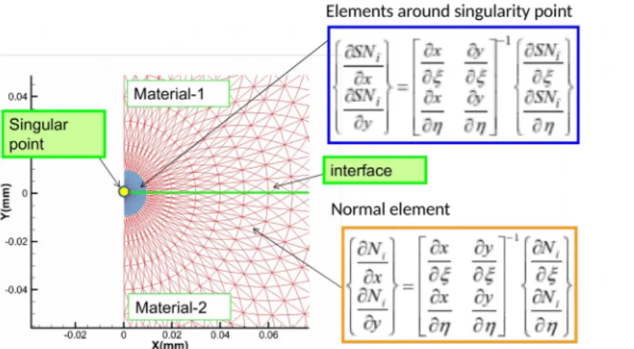 Figure 2. Comparison of shape function between linear triangular and singular elements.