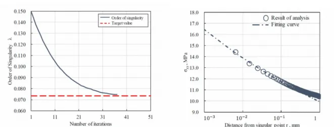 Figure 7. Variation of order of singularity        Figure 8. Result of stress analysis and fitting result
