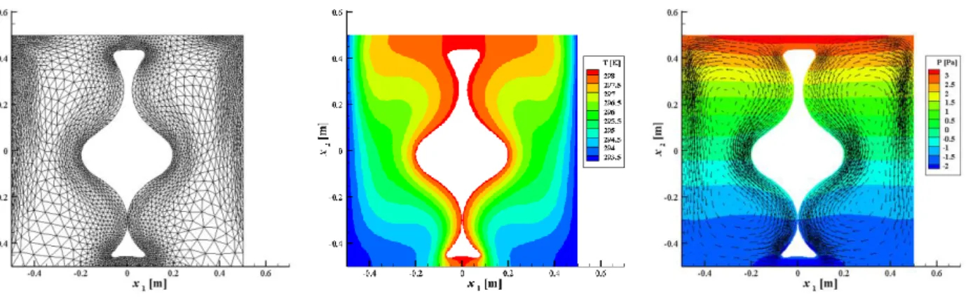 Fig. 3    Finite element mesh and distributions of temperature, flow velocity and pressure at final time  for improved shape ( 