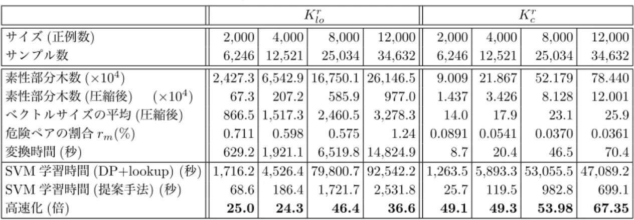 表 2 FREQTM による変換および SVM 学習の高速化 K lor K c r サイズ ( 正例数 ) 2,000 4,000 8,000 12,000 2,000 4,000 8,000 12,000 サンプル数 6,246 12,521 25,034 34,632 6,246 12,521 25,034 34,632 素性部分木数 ( × 10 4 ) 2,427.3 6,542.9 16,750.1 26,146.5 9.009 21.867 52.179 78.440 素性部分木数 ( 圧縮後