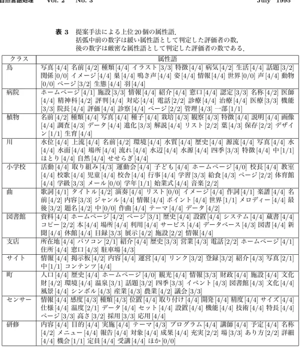 表 3 提案手法による上位 20 個の属性語． 括弧中前の数字は緩い属性語として判定した評価者の数， 後の数字は厳密な属性語として判定した評価者の数である． クラス 属性語 鳥  写真 [4/4] 名前 [4/2] 種類 [4/4] イラスト [3/3] 特徴 [4/4] 病気 [4/2] 生活 [4/4] 話題 [3/2] 関係 [0/0] イメージ [4/4] 巣 [4/4] 鳴き声 [4/4] 姿 [4/4] 情報 [4/4] 世界 [0/0] 声 [4/4] 動物 [0/0] ページ [3/2] 生