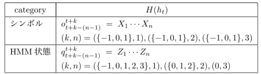 表 5: 日本語単語分割の素性セット category H (h t ) シンボル o t+k t+k−(n−1) = X 1 · · · X n (k, n) = ({−1, 0, 1}, 1), ({−1, 0, 1}, 2), ({−1, 0, 1}, 3) HMM 状態 q t+k t+k−(n−1) = Z 1 · · · Z n (k, n) = ({−1, 0, 1, 2, 3}, 1), ({0, 1, 2}, 2), (0, 3) 4.2 日本語単語分割 次に , 我々の手法が様々なタグ付