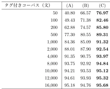表 6: 日本語単語分割の精度 (F-score) タグ付きコーパス（文） (A) (B) (C) 50 40.80 66.57 76.97 100 49.43 71.38 82.46 200 62.88 74.57 85.80 500 77.30 80.55 89.31 1,000 84.36 85.09 91.32 2,000 88.01 87.90 92.54 4,000 91.35 90.75 93.97 8,000 93.75 92.92 94.84 10,000 94.21 93.53 95.1
