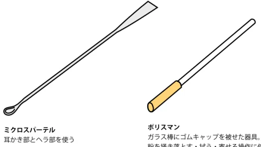 Fig. 5.1.3   ミクロスパーテルとポリスマン    湿式粉砕は多くの場合に有効である。乳棒や乳鉢の縁に付着した粉末を少量のエタノールしっしきふんさいふち やアセトンなどで洗い落としながら擦れば，回収率も良くなる。粉砕が進めば溶媒に微粒す 子が均一に分散してペースト状になる。湿式粉砕の後乾燥した粉体は 凝集 塊を作る場合ぎょうしゅうかい が多いので，乾燥後にごく軽く乾式粉砕をし直して凝集塊を細かくする。程良い大きさのかんしきふんさい 凝集塊（顆粒）の形成されている方が，粉体を均一に詰めやすくなる傾向
