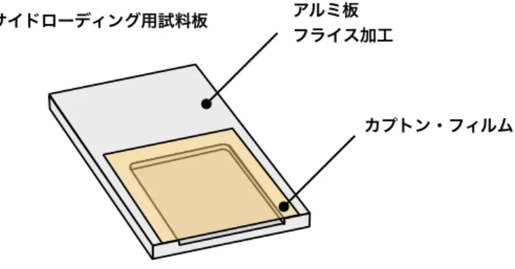 Fig. 5.2.2   サイド・ローティング用試料板。アルミニウム板の一部をフライス加工で削り落とし， カプトン  Kapton （ポリイミド樹脂）のフィルムを貼り付ける。 側面から粉末試料を流し込んで使う。 (2) 試料ホルダーへの粉末試料の充填の考え方 試料ホルダーに粉末試料を充填するときの目標として，主に以下のことがあげられる。 (i)  面一に仕上げること。つまり，試料ホルダー表面の高さと試料粉末表面の高さが厳密につらいち 一致する状態にする （補足  5.2.1 ） 。 (ii)  粉末試料の表