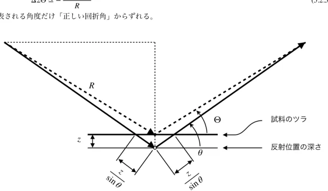 Fig. 5.2.8  に示すように，深さ  z  の位置で反射した回折線は，試料中の  2z / sin θ  の距離を進行する。ここでは 試料の面の位置はゴニオメーターの回転軸と厳密に一致しているとする。また試料位置ずれ（補足つら  5.2.1 ）の 効果を参考にすると，深さ  z  の位置で反射した回折線は， (5.2.5) で表される角度だけ「正しい回折角」からずれる。 Fig