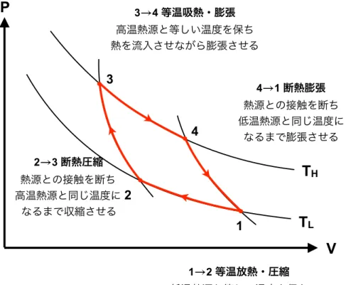 図 2.2.1  カルノーサイクルの PV 線図（ダイヤグラム）の模式図  この過程では流体から低温熱源に熱が放出されますが，等温過程であり内部エネル ギーに変化がないことから，受け取った力学的なエネルギーのすべてが熱として放 出されます。「低温熱源から受ける熱量」を記号 で表せば， (2.2.2) となります。実際には流体が低温熱源に の熱を放出しています。 等温圧縮過程で，実際に行われていることは「外部から仕事を受けて，低温熱源に 熱を放出する」ことです。熱源から仕事を取り出したいのに，ここでは逆に「仕