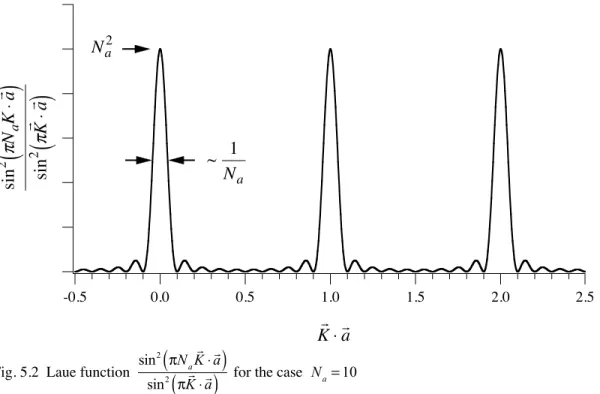 Fig. 5.2  Laue function  sin 2 πN a  K ⋅ a