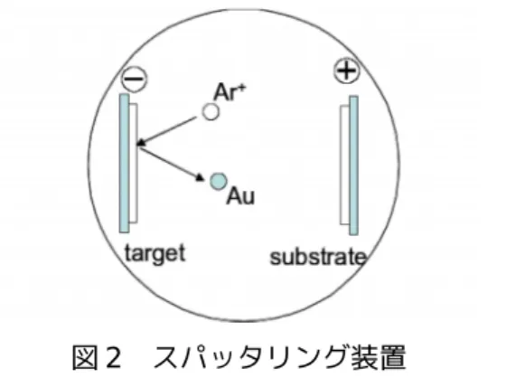 図 2　スパッタリング装置２－２．スパッタリング法今回の実験でつかうスパッタリング法は、極めて簡便に薄膜が得られる方法で、物理成膜の中でも真空蒸着法とならんで非常に一般的な薄膜成長法である。電極を配置した真空容器の中に不活性ガスを適度の圧力でいれる。電極間に生じる電場でAr等の不活性ガスをイオン化し（プラズマの発生）、そのイオンで電極材料をたたき出し（sputtering）、陽極上に成長させる方法である。原理としては、蛍光灯やネオンサインとよく似ている。酸化物膜を作成する場合、不活性ガス中に酸素を加えた反応