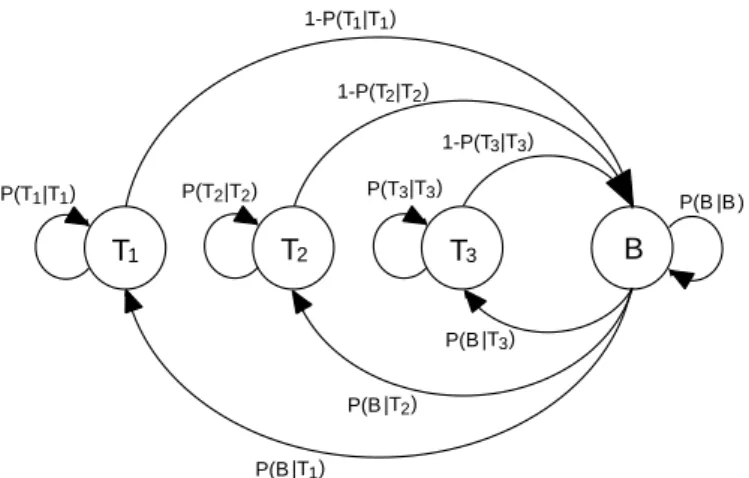 図 8: Markov chain model.