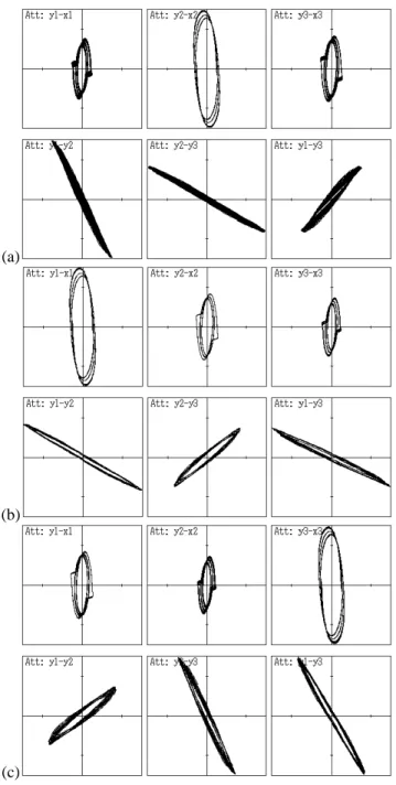 Fig. 6. Attractors and phase differences. ε = 1.35, α = 0.95, ω = 1.50 and δ = 0.80. Phase difference of rectangular wave: (a) 0, (b) π/20, (c) π/4 and (d) π