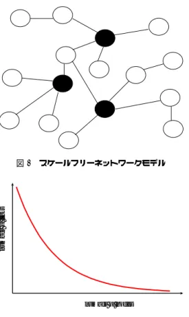 図 1 スケールフリーネットワークモデル number of nodesnumber of links 図 2 スケールフリー分布 ることは局所解脱出に対し有効である。しかし、同時にエネル ギー最小化原理のじゃまをしていると考えられる。もし、振幅 の小さいノイズを重要なニューロンに注入し、振幅の大きなノ イズを重要ではないニューロンに注入すると、最適解付近を効 率良く探索することができると考えられる。本研究ではスケー リング則に乗っ取ったノイズを注入した Hopﬁeld NN による QAP の解探索能力に