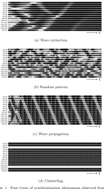 Fig. 1 Four types of synchronization phenomena observed from a ring of van der Pol oscillators coupled by time varying resistors