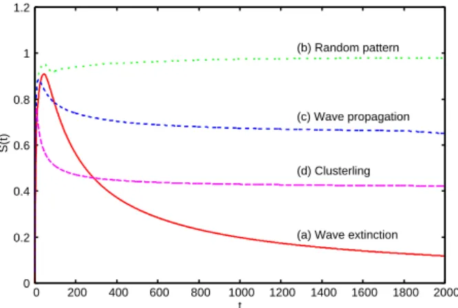 Fig. 16 Time evolution of average entropy for chaotic circuits.
