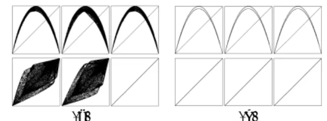 Figure 2: Return map of parametrically forced logistic map.