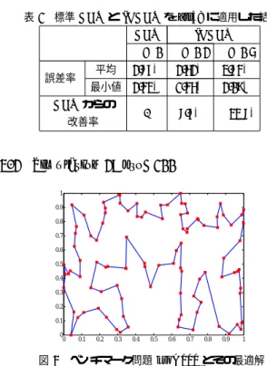 表 2 標準 ACO と IDACO を kroA100 に適用した結果