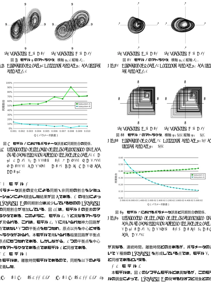 図 9 モデル 3 におけるパラメータ誤差と同期割合の関係．