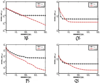 Figure 1: Mean gbest value of every generation for four problems. (a) Sphere function (30-dimension,).