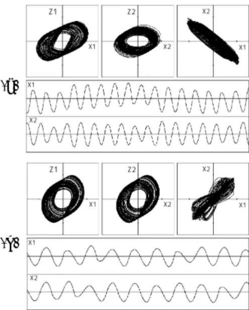 Figure 2: Opposite-phase synchronization and in-phase syn- syn-chronization are observed for the values of β which are small values and large values, respectively