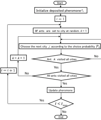 Fig. 2. Probability p ij (t) of ants. The visiting city is chosen by probability p ij (t).